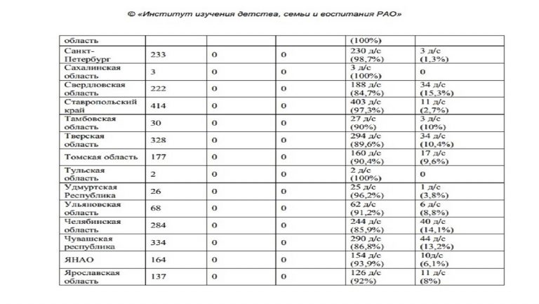 Более 30 детским садам Тверской области поставили «неуд»