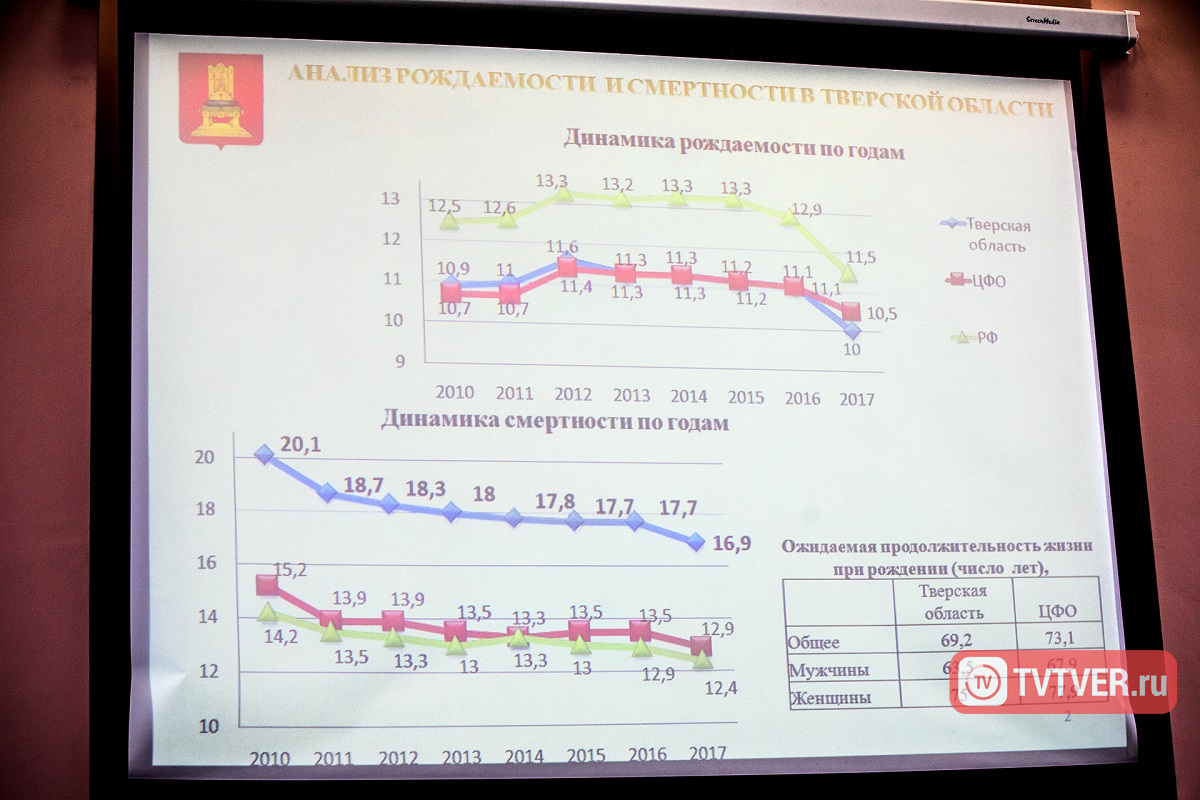 Население Тверской области продолжает сокращаться