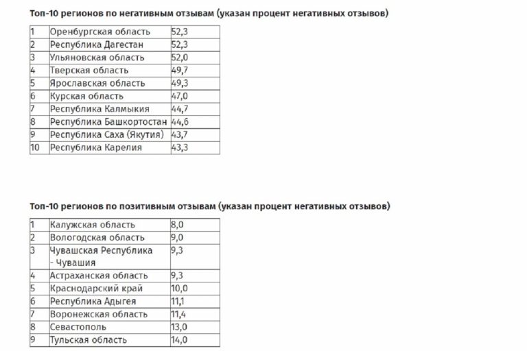 Тверская область вошла в число регионов с худшим питанием в школах, больницах и детских садах