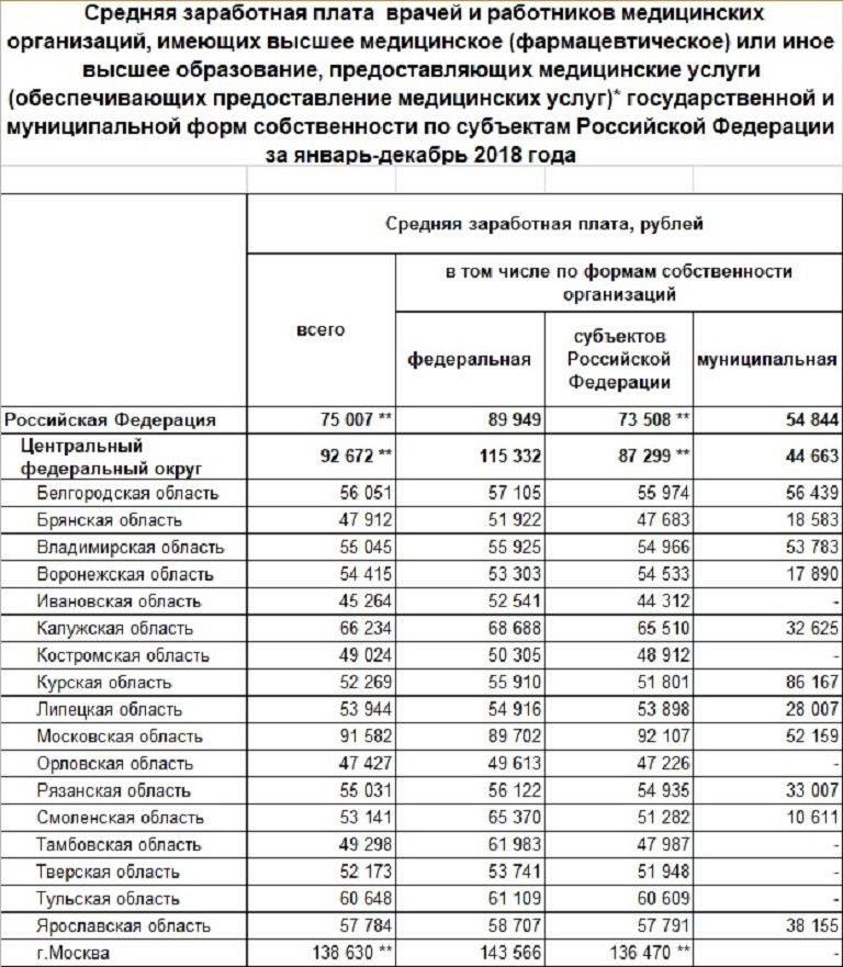 Росстат: средняя зарплата врача в Тверской области составляет 52 тысячи рублей