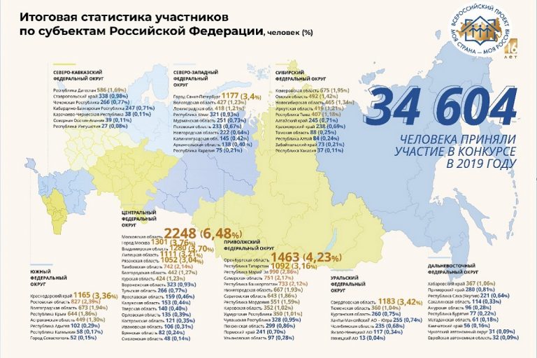 140 жителей Тверской области представили свои идеи по развитию региона на конкурс «Моя страна – моя Россия»