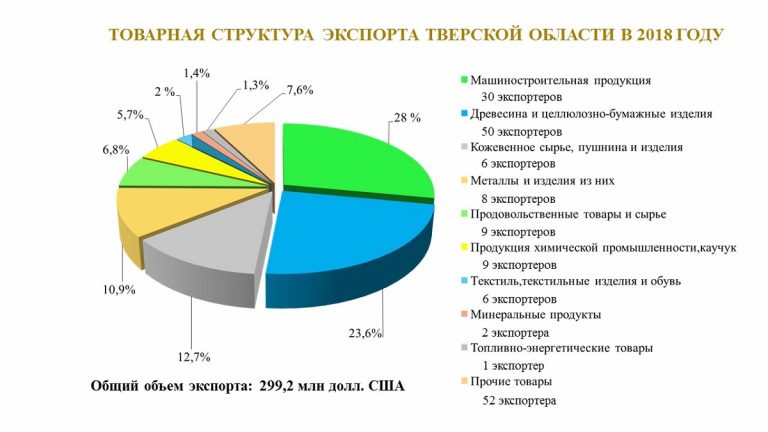 Губернатор Тверской области: с 2016 года объём экспорта товаров, производимых в нашем регионе, увеличился в 1,5 раза