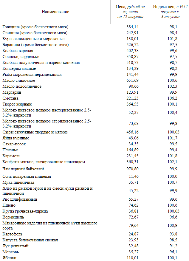 Сметана, масло и молоко: что подорожало в Тверской области за неделю