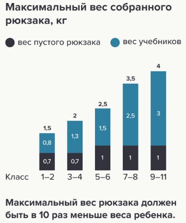 Роспотребнадзор рассказал, сколько должен весить рюкзак школьника с учебниками