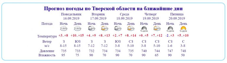 В Тверской области зафиксировано крайне низкое атмосферное давление