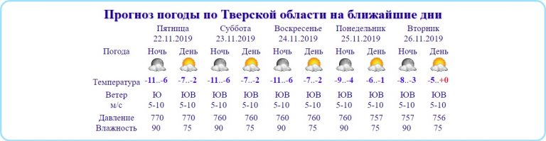 В Тверской области зафиксировано рекордно высокое атмосферное давление