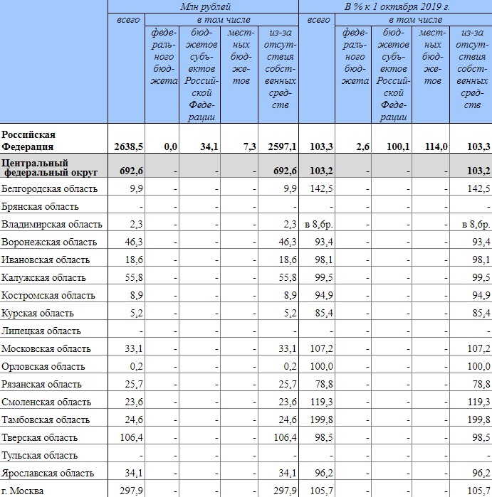Долги по зарплате в Тверской области составляют 106,4 млн рублей