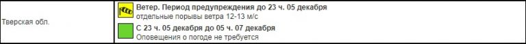 До позднего вечера в Твери действует "желтый" уровень опасности
