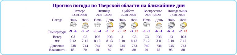 Тверь оказалась на температурных качелях