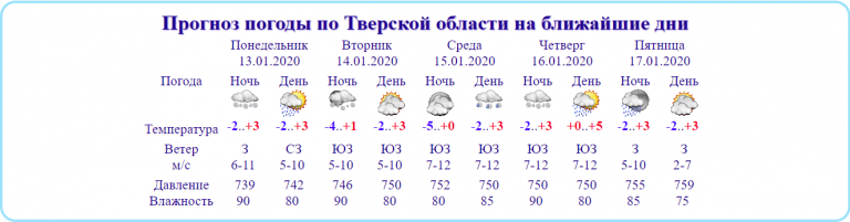 Сплошные плюсы: температура воздуха в Тверской области идет на рекорд