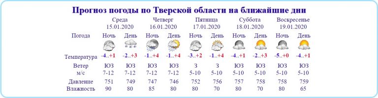 В Твери зарегистрирована самая высокая температура за 132 года