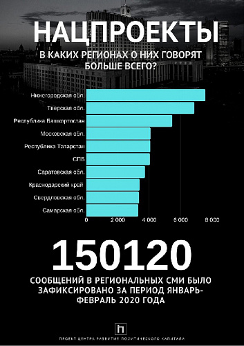 В Тверской области чаще, чем в других регионах упоминают нацпроекты
