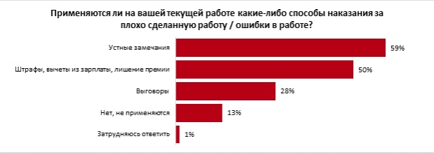 Кого и как наказывают в Тверской области за плохую работу