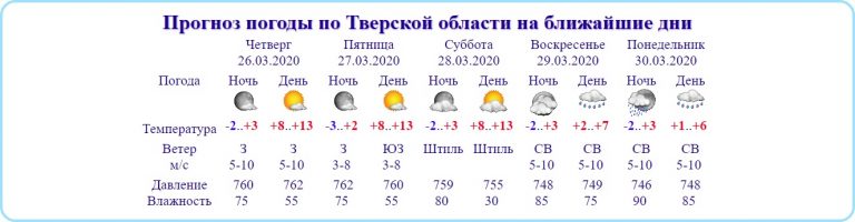 В Твери побит очередной температурный рекорд
