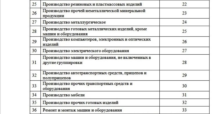 В Тверской области виды определили экономической деятельности, по которым разрешено работать в ограничительный период