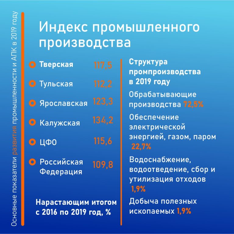 В Тверской области в рамках инвестпроектов создано 1100 рабочих мест
