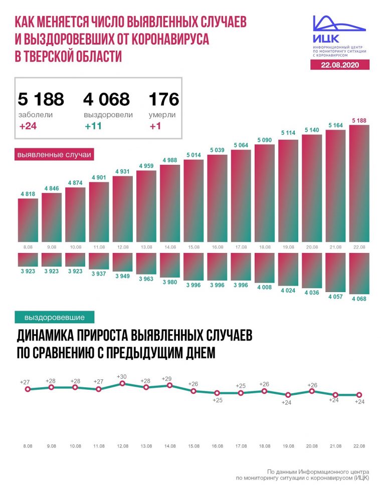 11 человек в Тверской области на 22 августа избавились от коронавирусной инфекции