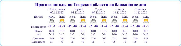 Атмосферное давление в Тверской области соответствует спуску в шахту глубиной 260 метров