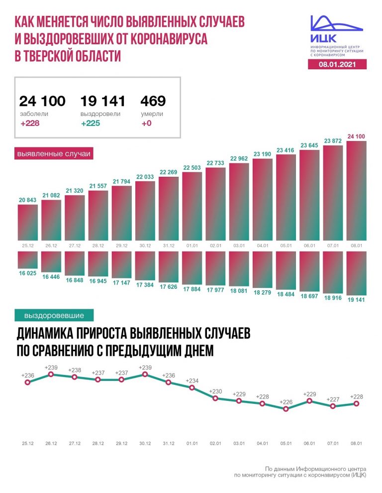 В Тверской области подтверждено 228 новых случаев заболевания COVID-19