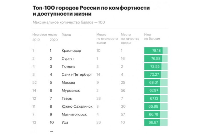 По уровню комфортности жизни эксперты поставили на 7 место Тверь из ста городов России