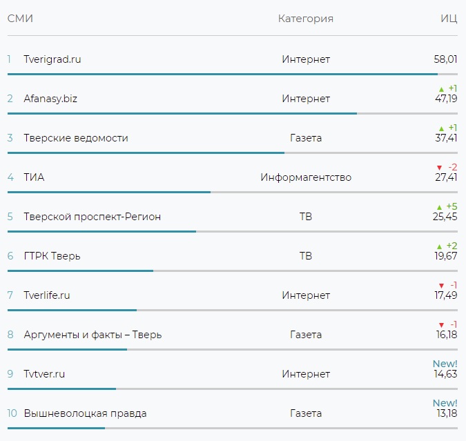 Информационный портал TVTver.ru вошел в ТОП-10 самых цитируемых СМИ Тверской области
