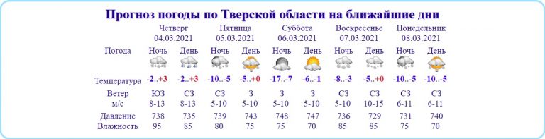 Морозный воздух с Баренцева моря окутает Тверскую область в ночь на 5 марта