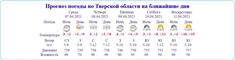 В Тверской области воздух прогреется до 15 градусов