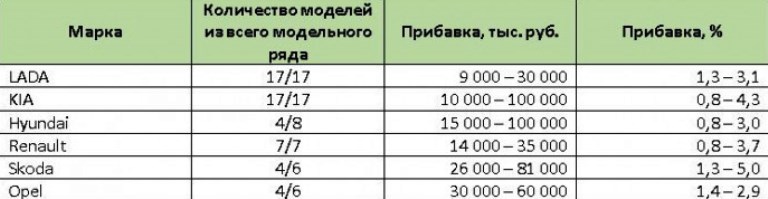 В России за месяц существенно выросли цены на автомобили популярных марок
