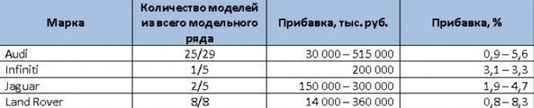 В России за месяц существенно выросли цены на автомобили популярных марок