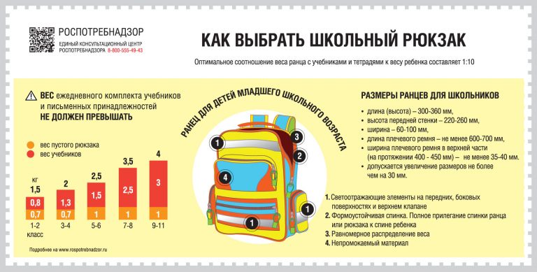 Специалисты назвали идеальный размер и вес школьного рюкзака