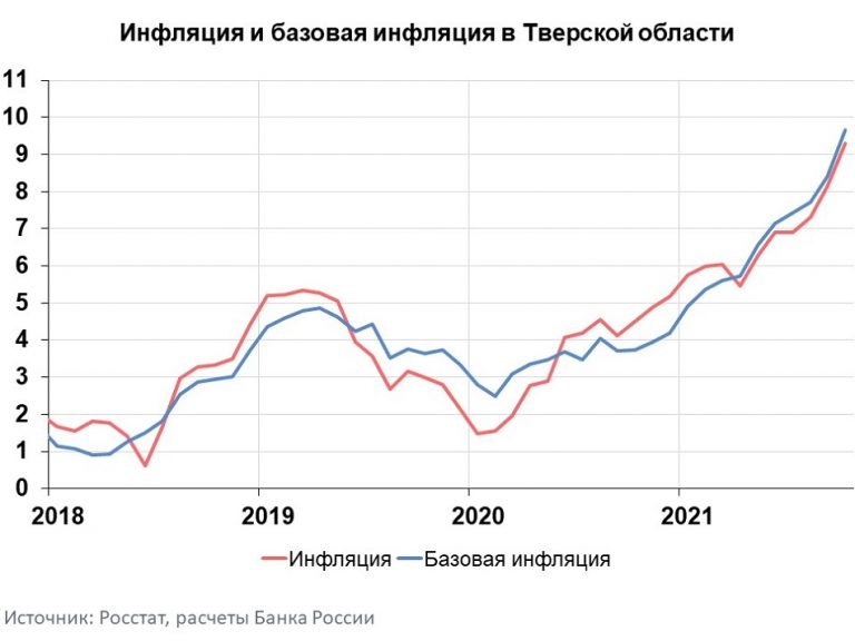 Годовая инфляция в Тверской области в октябре ускорилась до 9,3%