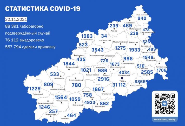 30 ноября в Тверской области зарегистрировано 376 заболевших COVID-19, умерло 9 человек
