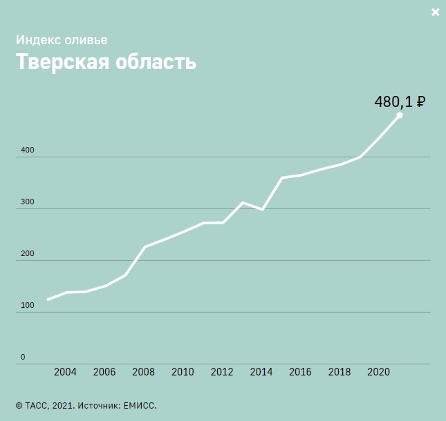 Названа стоимость новогоднего салата "Оливье" в Тверской области