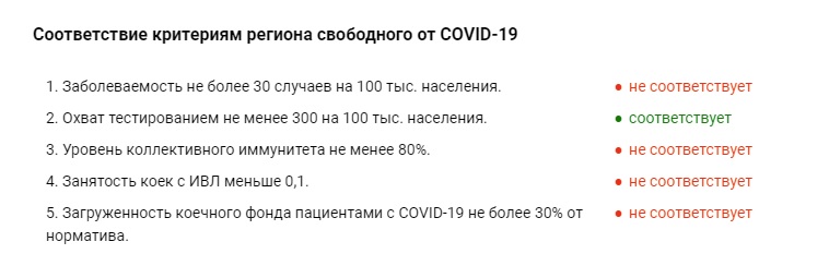 За последние сутки в Тверской области выявлено 488 заболевших коронавирусом