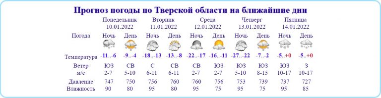 В Тверской области прогнозируется резкое падение атмосферного давления