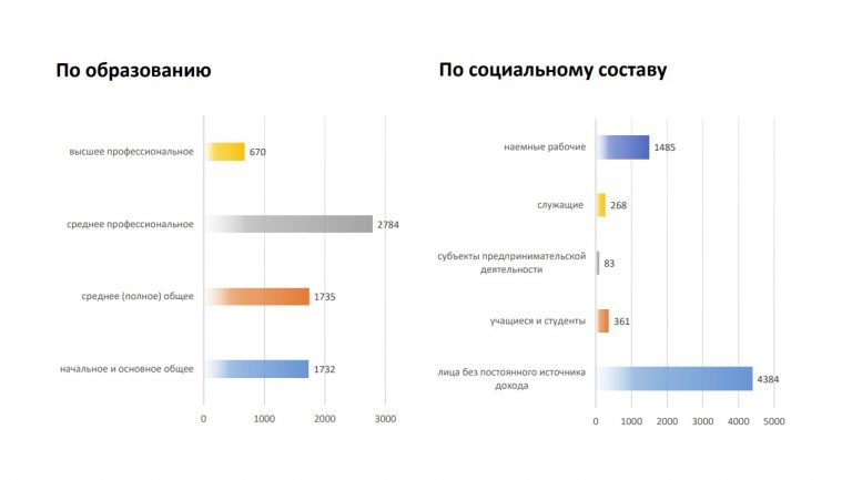 В прокуратуре составили социальный портрет преступника в Тверской области