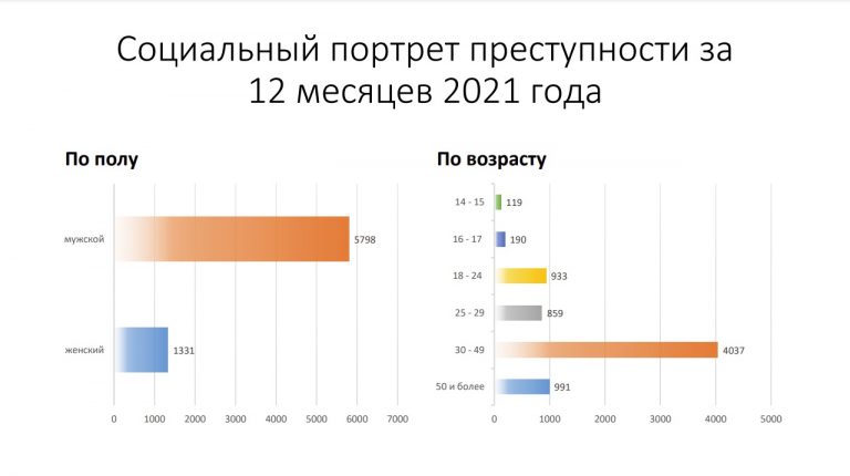 В прокуратуре составили социальный портрет преступника в Тверской области