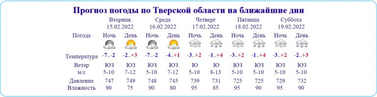 Тверскую область накроет чрезвычайно низкое атмосферное давление и зальет дождь