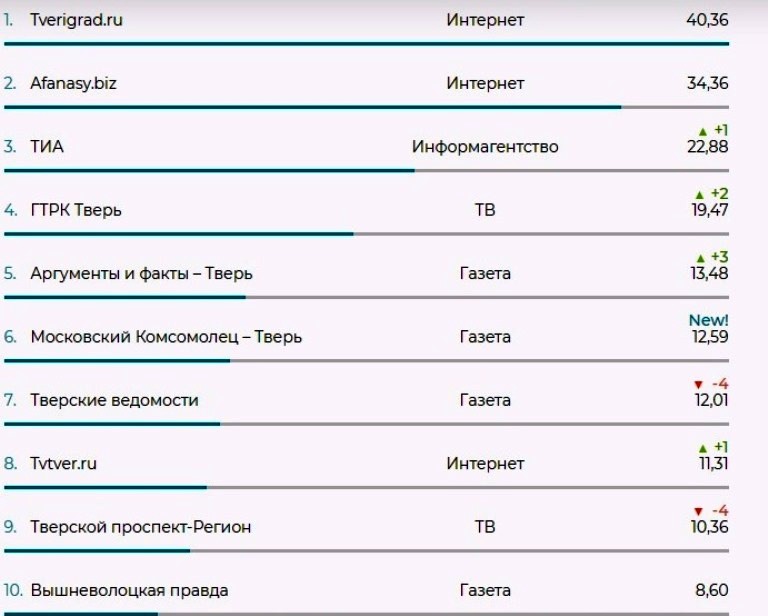 Информационный портал TVTVER.RU вошел в восьмерку самых цитируемых СМИ Тверской области