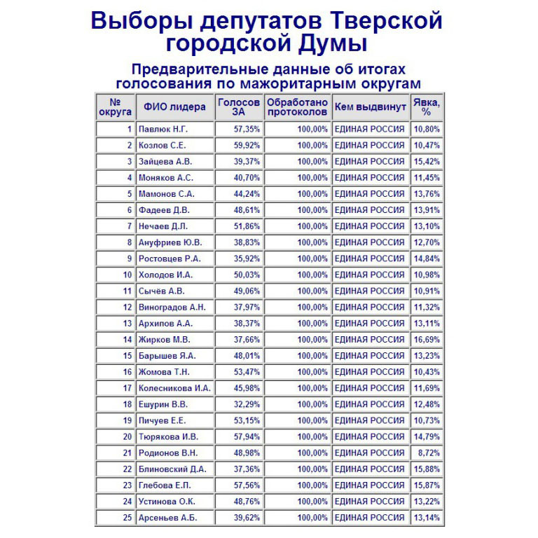 Стали известны предварительные итоги выборов в Тверскую городскую думу