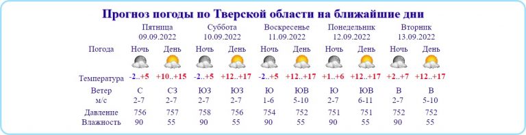 В выходные в Тверской бласти разогреет до +17