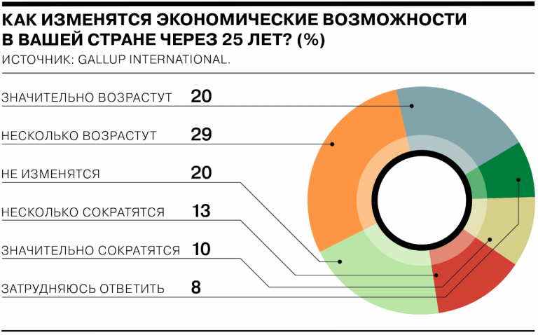 Половина населения Земли в экономическом плане остаётся оптимистами