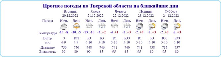 21 декабря за нескольких часов температура в Тверской области повысится на 17 градусов