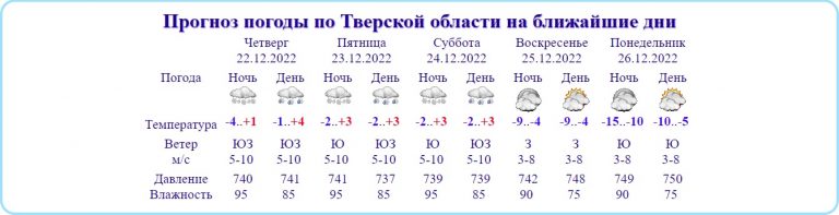 Март взял в долг у декабря погоду в Тверской области только на три дня