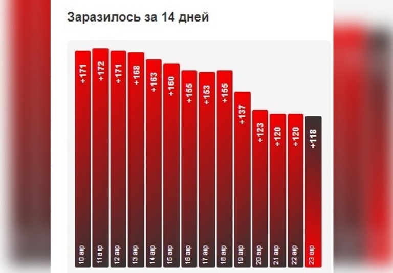 В Тверской области за сутки коронавирусом заразилось больше, чем вылечилось