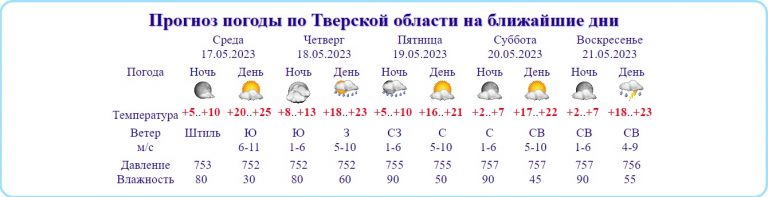 Метеорологи отложили дождь в Тверской области и назначили дату для грозы