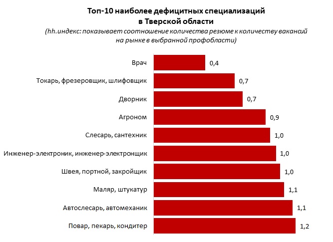 Самая дефицитная специальность в Тверской области - врачи