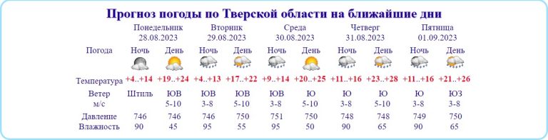 Еще погреемся: в Тверской области вновь ожидается +28