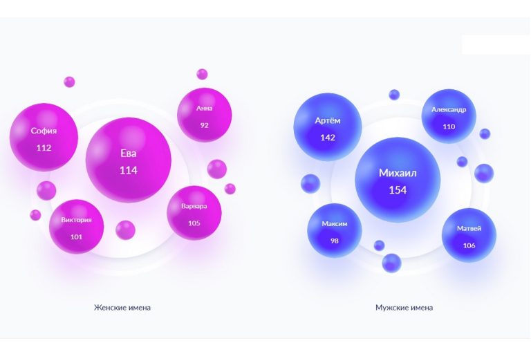 В России запущен уникальный сервис подбора имени ребенку