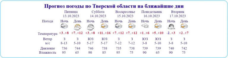 13 и 14 октября в Тверской области с крыш возможно падение шифера и других кровельных материалов